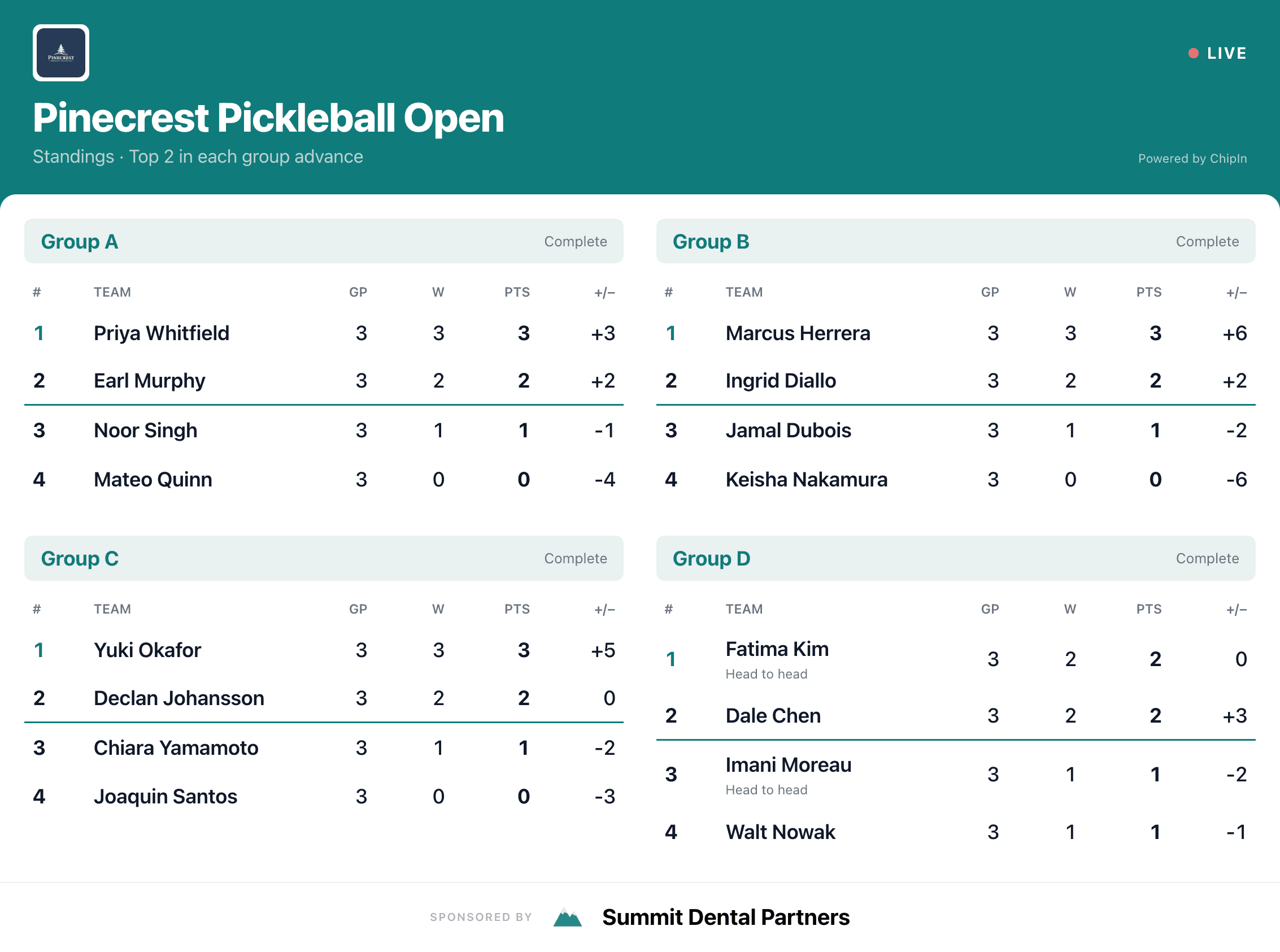 Live group standings board with a sponsor along the bottom